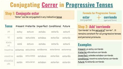 correre conjugation