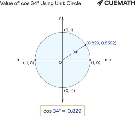 cos 34 degrees
