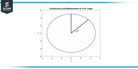 cos 45° = √2 / 2