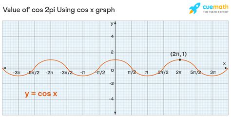 cos de 2pi