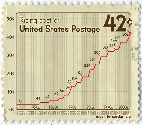 cost of a us postage stamp first class Reader