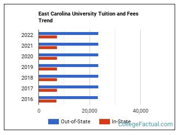 cost of attendance east carolina university