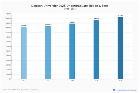cost of denison university