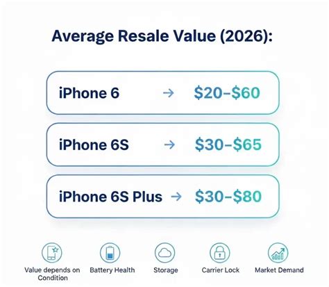cost of iphone 6 at verizon PDF