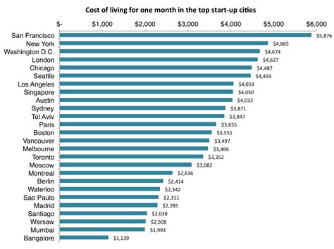 cost of living comparison by city Epub