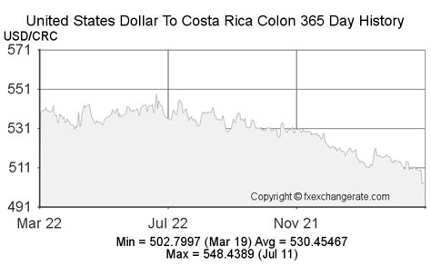 costa rica currency rate us dollar