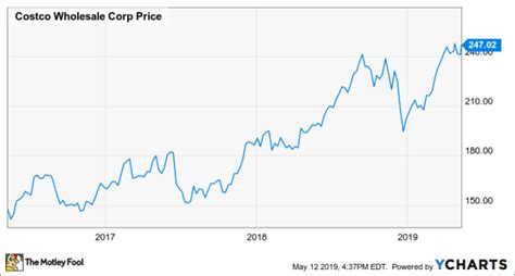 costco stock chart