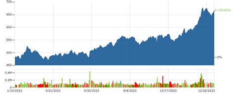 costco stock prices today