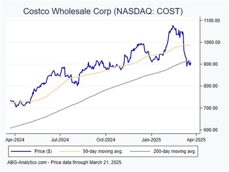 costco wholesale stock price