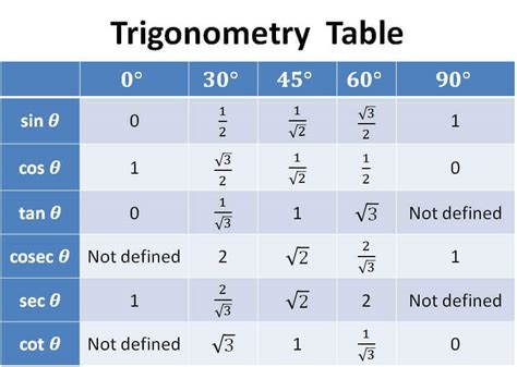 cot 45 degree