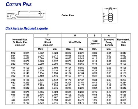 Cotter Pin Chart