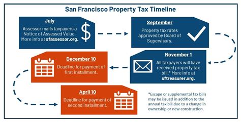 county of san francisco property tax