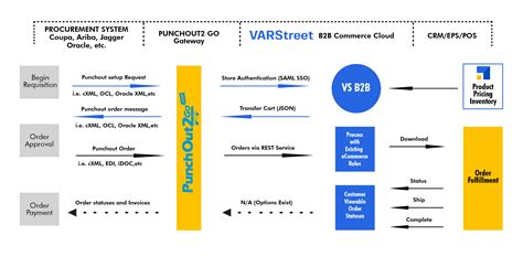 Coupa Punchout Catalog