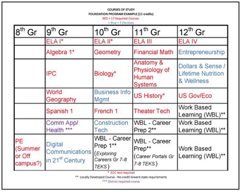 course of study for high school