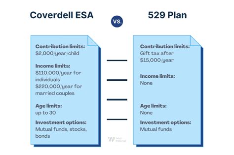 coverdell education savings account vs 529