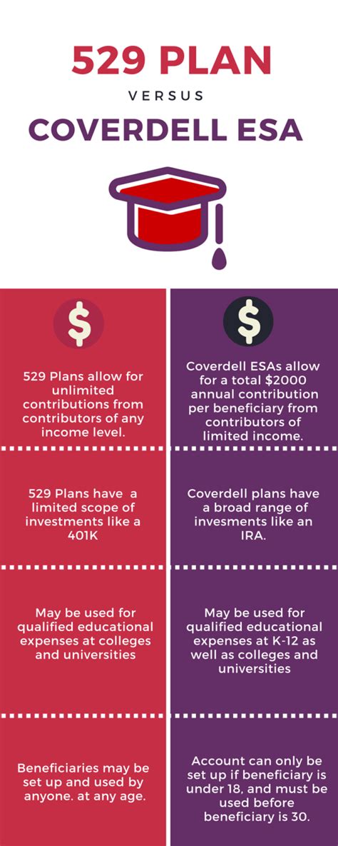 coverdell education savings accounts vs 529