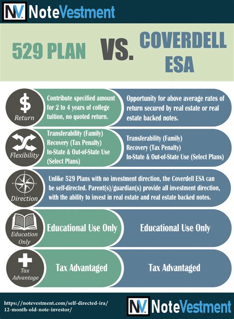 coverdell savings vs 529