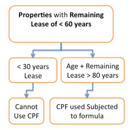 cpf calculator for property less than 60 years lease