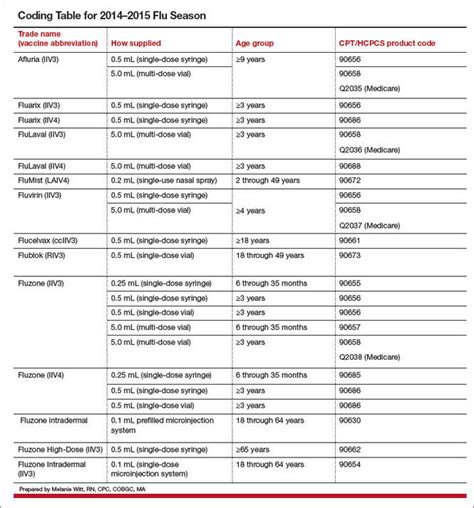 cpt code 90471 medicare Epub