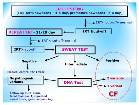 cpt code for cystic fibrosis screening Kindle Editon