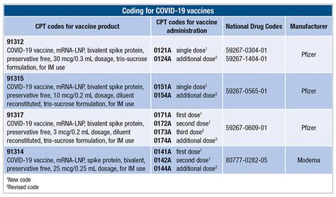 cpt code for flu vaccine 2011 Reader