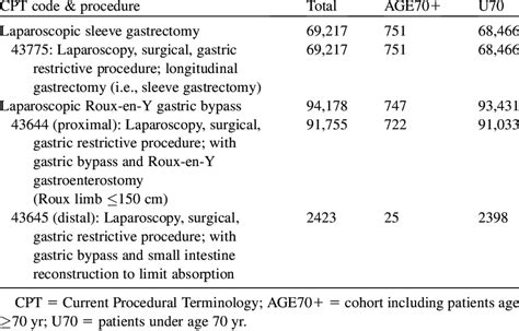 cpt code for gastric bypass surgery Kindle Editon