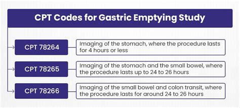 cpt code for gastric emptying study Reader