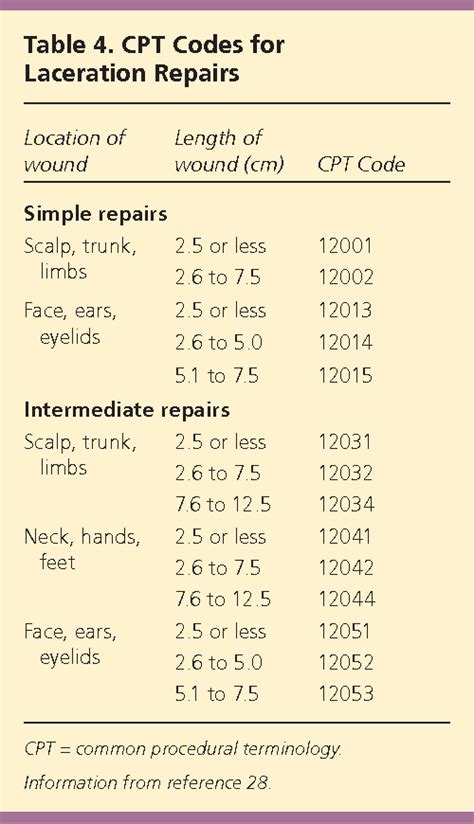 cpt code for laceration repair with dermabond Kindle Editon