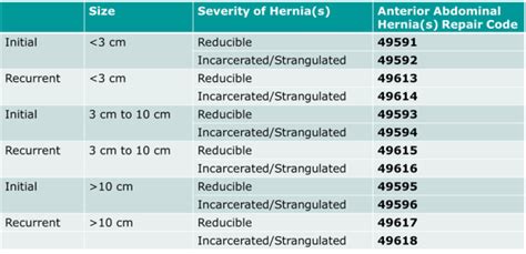 cpt code for open parastomal hernia repair PDF