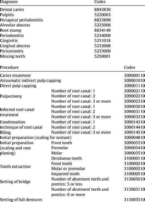 cpt code for orthodontic treatment PDF