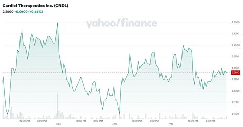 crdl stock price