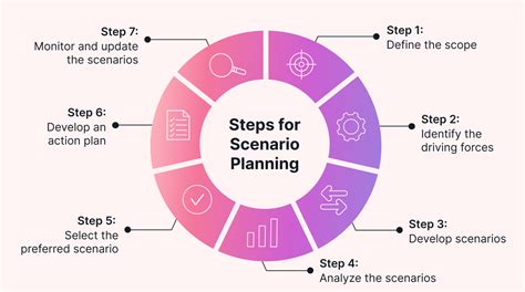 create a new scenario to reflect a change