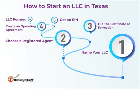 creating an llc in texas