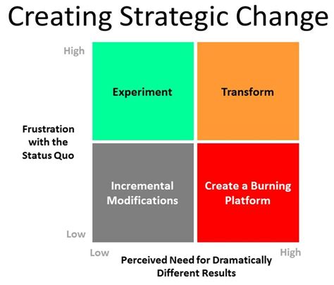 creating strategic change creating strategic change PDF