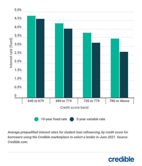 5 Ways Credible Student Loan Refinance Can Save You Thousands