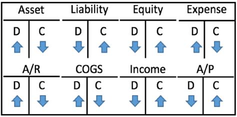 Credit Debit T Chart