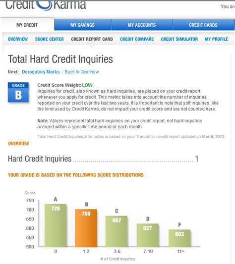 credit karma hard pull Reader