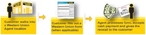 credit one western union payment Epub