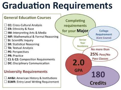 credit requirements for associate's degree
