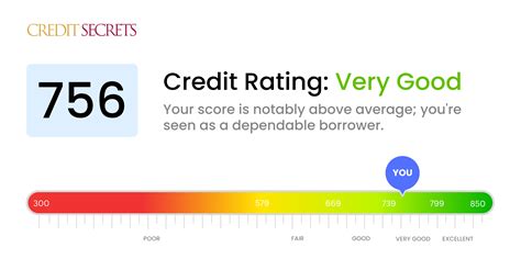 credit score 756