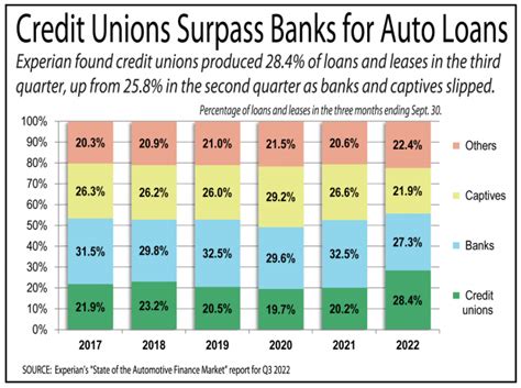 credit union auto loan calculator