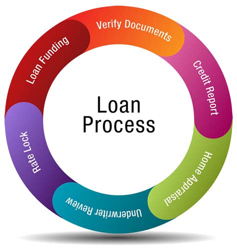 Flowchart visually detailing the step-by-step process involved in applying for a credit union student loan