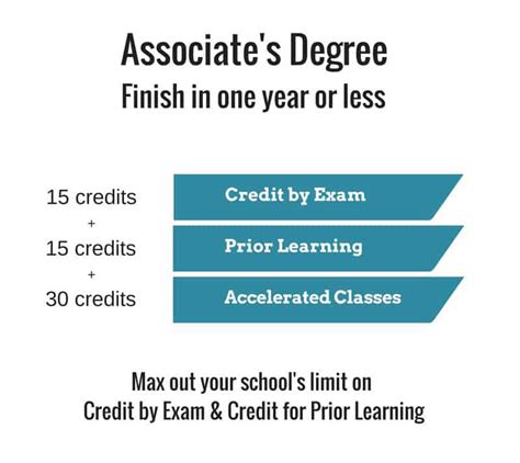 credits in an associate's degree
