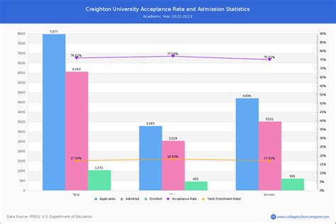 creighton post interview acceptance rate