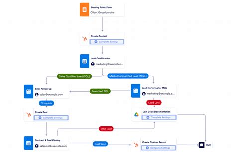 Crm Workflow Template