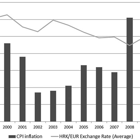 croatia exchange rate