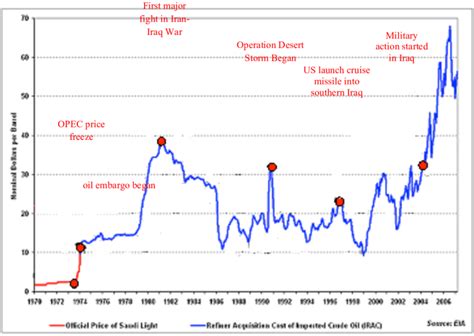 crude oil barrel price chart