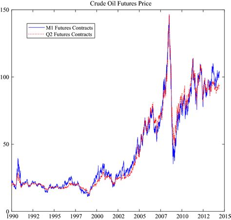 crude oil futures prices