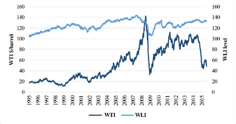 crude oil wti price