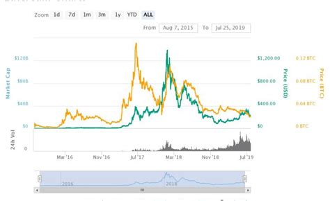 crypto coin prices